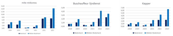 Ontwikkeling spanning per beroep Nederland en Midden Nederland, 2018-2023, Bron: UWV