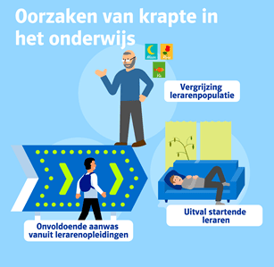 Oorzaken van krapte in het onderwijs