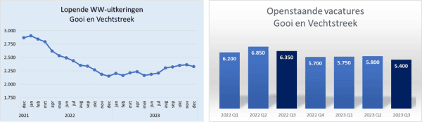 WW-uitkeringen en openstaande vacatures