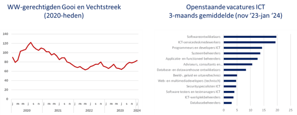 Grafiek WW-gerechtigden en grafiek openstaande vacatures ICT