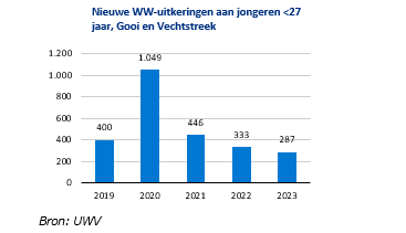 WW-uitkeringen Jongeren < 27 jaar